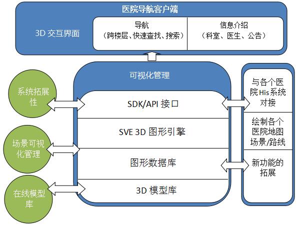 醫(yī)院便民3D互動(dòng)電子導(dǎo)航系統(tǒng)客戶端