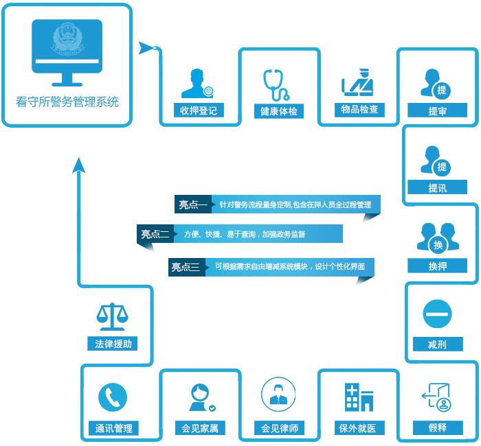 看守所警務(wù)綜合管理系統(tǒng)功能