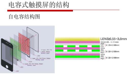 電容屏和電阻屏的原理,各自有什么優(yōu)缺點(diǎn)