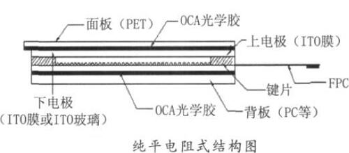 電阻屏原理