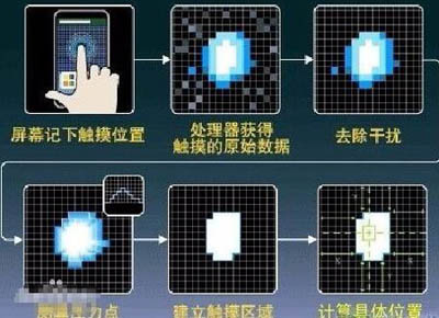 電容屏和電阻屏的區(qū)別是什么？